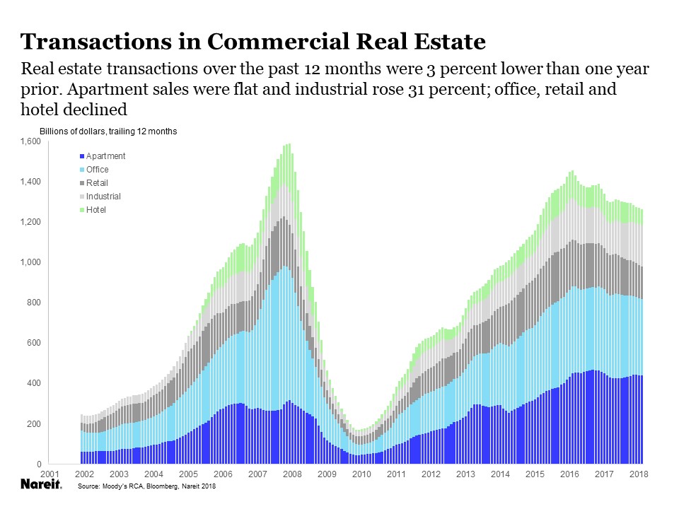 Property Prices and Cap Rates in a Rising Interest Rate Environment